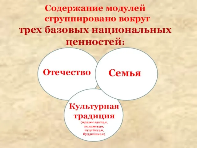 Содержание модулей сгруппировано вокруг трех базовых национальных ценностей: Отечество Семья Культурная традиция (православная, исламская, иудейская, буддийская)