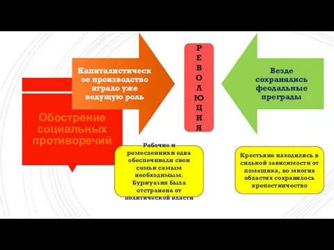 Обострение социальных противоречий Р Е В О Л Ю Ц И