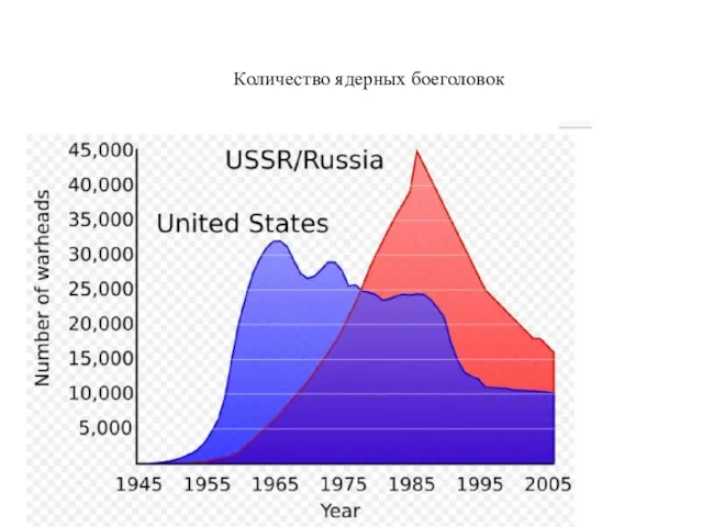 Количество ядерных боеголовок