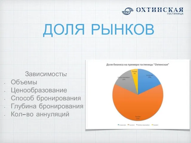 ДОЛЯ РЫНКОВ Зависимость: Объемы Ценообразование Способ бронирования Глубина бронирования Кол-во аннуляций