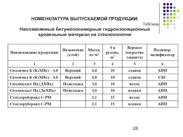 НОМЕНКЛАТУРА ВЫПУСКАЕМОЙ ПРОДУКЦИИ: Таблица Наплавляемый битумополимерный гидроизоляционный кровельный материал на стеклополотне