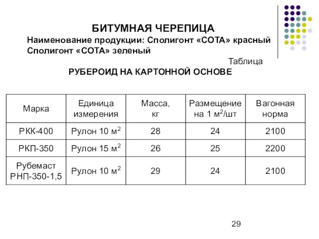 БИТУМНАЯ ЧЕРЕПИЦА Наименование продукции: Сполигонт «СОТА» красный Сполигонт «СОТА» зеленый Таблица РУБЕРОИД НА КАРТОННОЙ ОСНОВЕ