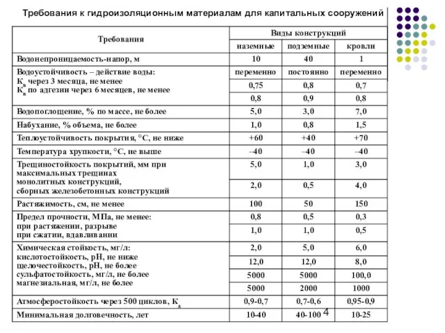 Требования к гидроизоляционным материалам для капитальных сооружений