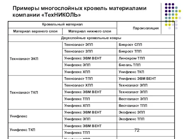 Примеры многослойных кровель материалами компании «ТехНИКОЛЬ»