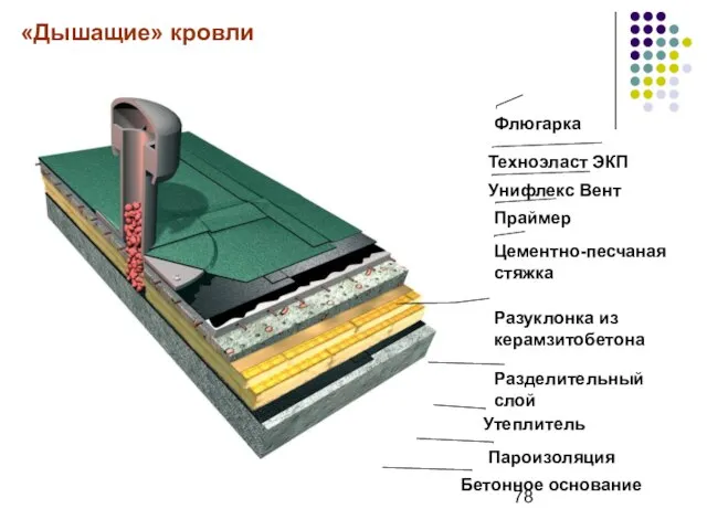 «Дышащие» кровли Флюгарка Техноэласт ЭКП Унифлекс Вент Праймер Цементно-песчаная стяжка Разуклонка