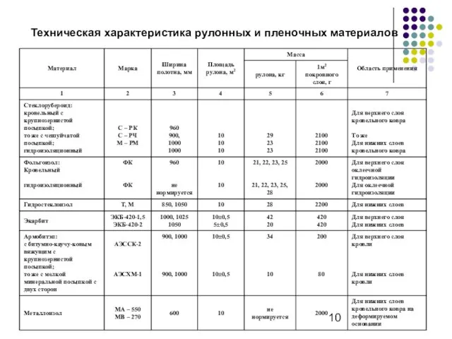 Техническая характеристика рулонных и пленочных материалов