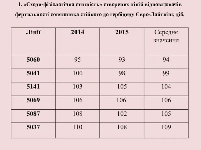 1. «Сходи-фізіологічна стиглість» створених ліній відновлювачів фертильності соняшника стійкого до гербіциду Євро-Лайтнінг, діб.