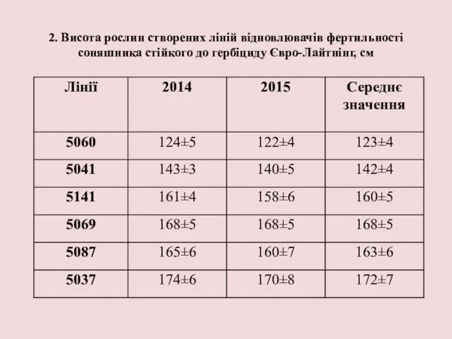 2. Висота рослин створених ліній відновлювачів фертильності соняшника стійкого до гербіциду Євро-Лайтнінг, см