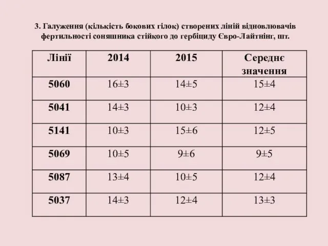 3. Галуження (кількість бокових гілок) створених ліній відновлювачів фертильності соняшника стійкого до гербіциду Євро-Лайтнінг, шт.