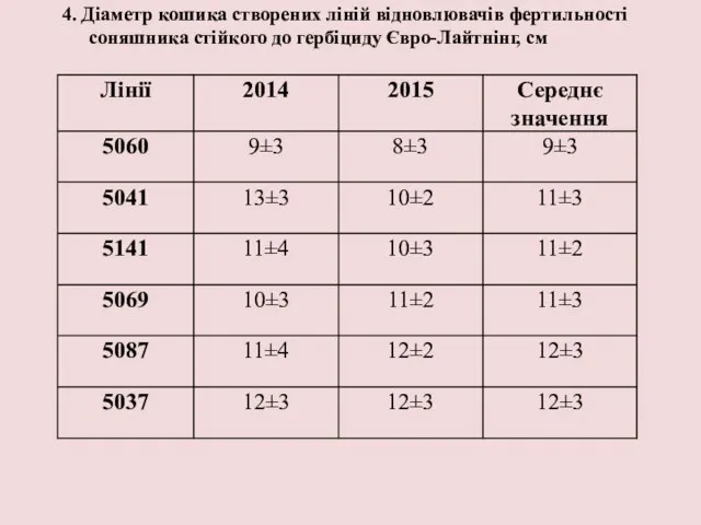 4. Діаметр кошика створених ліній відновлювачів фертильності соняшника стійкого до гербіциду Євро-Лайтнінг, см