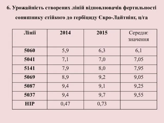 6. Урожайність створених ліній відновлювачів фертильності соняшнику стійкого до гербіциду Євро-Лайтнінг, ц/га