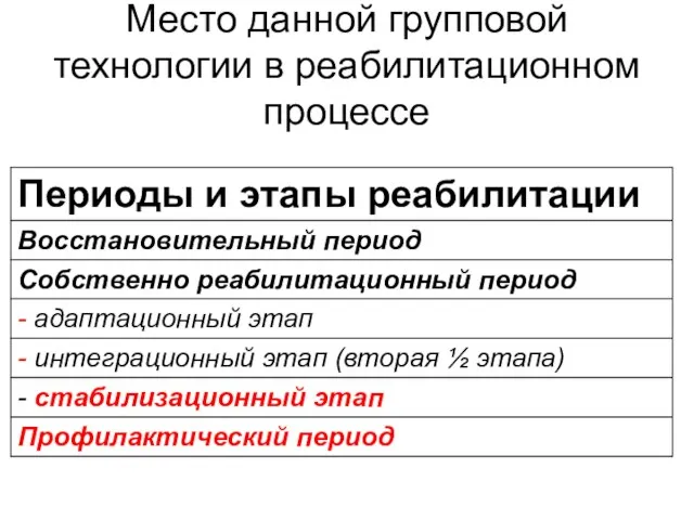 Место данной групповой технологии в реабилитационном процессе