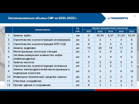 Запланированные объемы СМР на 2021-2025 г.