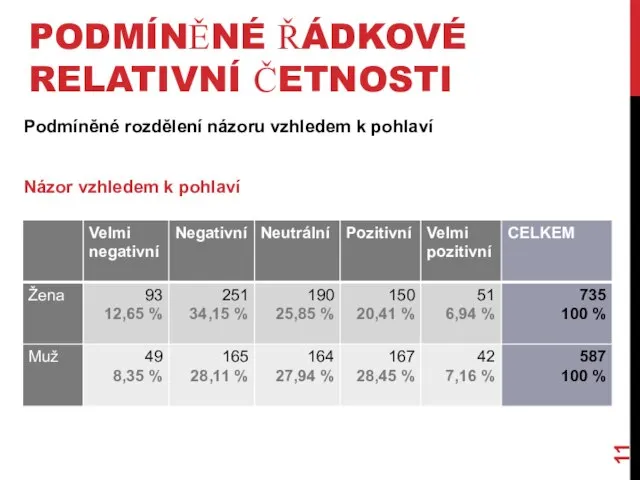 PODMÍNĚNÉ ŘÁDKOVÉ RELATIVNÍ ČETNOSTI Podmíněné rozdělení názoru vzhledem k pohlaví Názor vzhledem k pohlaví