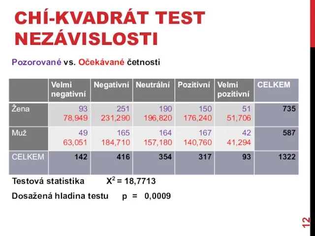 CHÍ-KVADRÁT TEST NEZÁVISLOSTI Pozorované vs. Očekávané četnosti Testová statistika X2 =