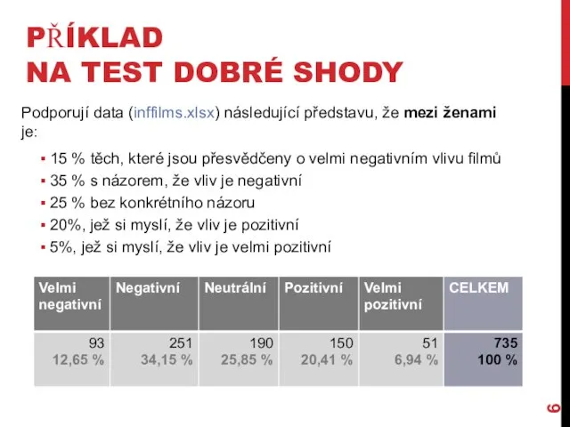 PŘÍKLAD NA TEST DOBRÉ SHODY Podporují data (inffilms.xlsx) následující představu, že