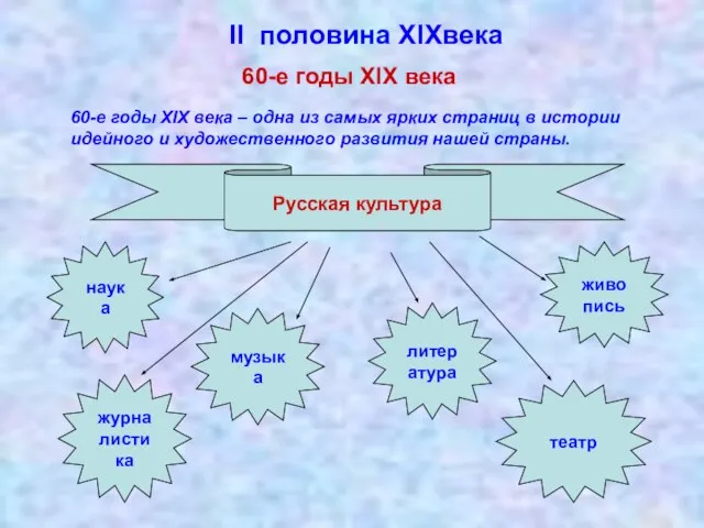 60-е годы XIX века – одна из самых ярких страниц в