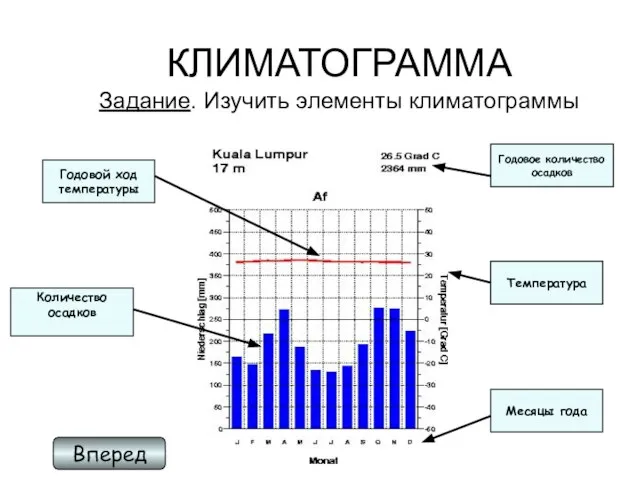 КЛИМАТОГРАММА Задание. Изучить элементы климатограммы Вперед