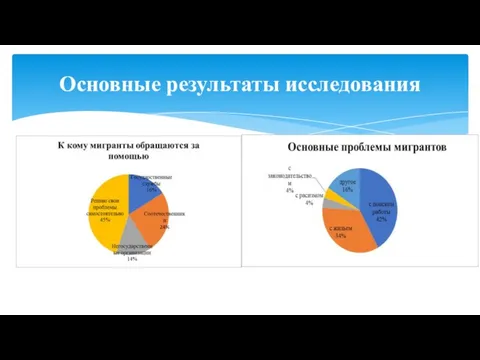 Основные результаты исследования