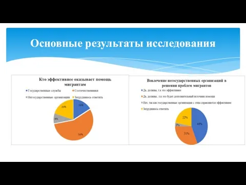 Основные результаты исследования