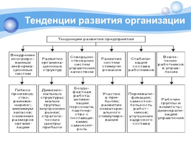 Тенденции развития организации