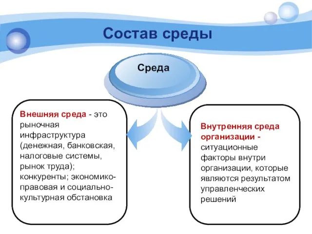 Состав среды Внешняя среда - это рыночная инфраструктура (денежная, банковская, налоговые