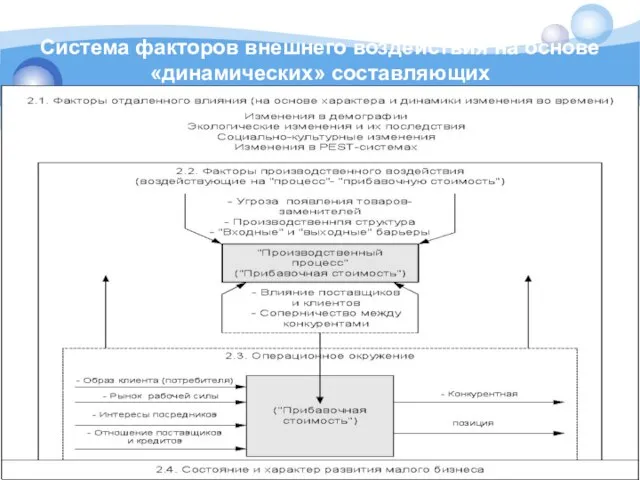 Система факторов внешнего воздействия на основе «динамических» составляющих