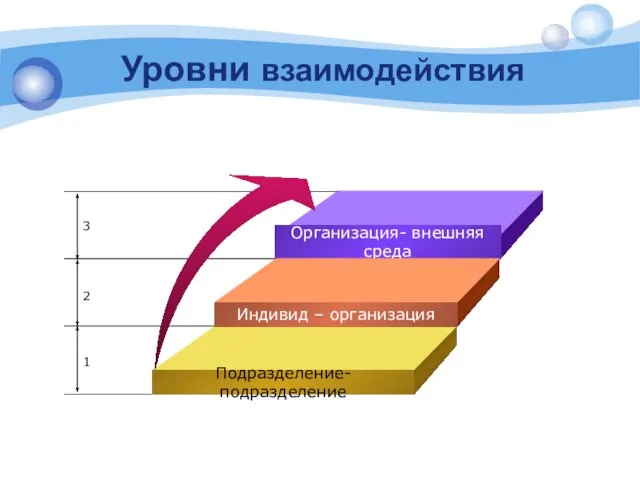 Уровни взаимодействия