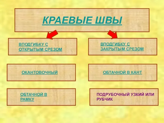 СОЕДИНИТЕЛЬНЫЕ ШВЫ КРАЕВЫЕ ШВЫ ВПОДГИБКУ С ОТКРЫТЫМ СРЕЗОМ ВПОДГИБКУ С ЗАКРЫТЫМ