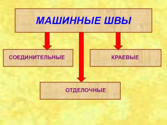 МАШИННЫЕ ШВЫ СОЕДИНИТЕЛЬНЫЕ КРАЕВЫЕ ОТДЕЛОЧНЫЕ