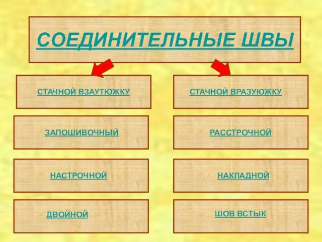 СОЕДИНИТЕЛЬНЫЕ ШВЫ СОЕДИНИТЕЛЬНЫЕ ШВЫ СТАЧНОЙ ВЗАУТЮЖКУ СТАЧНОЙ ВРАЗУЮЖКУ ЗАПОШИВОЧНЫЙ РАССТРОЧНОЙ НАСТРОЧНОЙ НАКЛАДНОЙ ДВОЙНОЙ ШОВ ВСТЫК