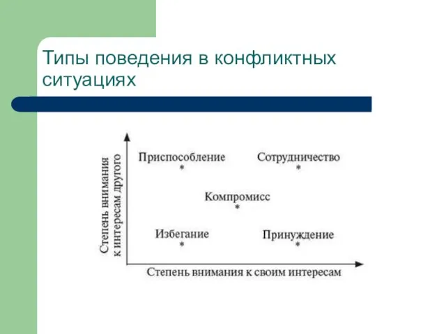 Типы поведения в конфликтных ситуациях