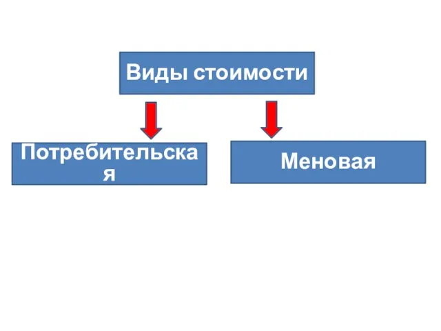 Виды стоимости Меновая Потребительская