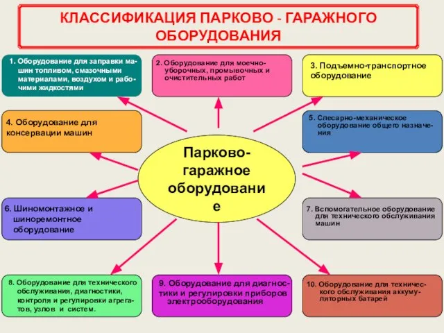 КЛАССИФИКАЦИЯ ПАРКОВО - ГАРАЖНОГО ОБОРУДОВАНИЯ Парково-гаражное оборудование 1. Оборудование для заправки