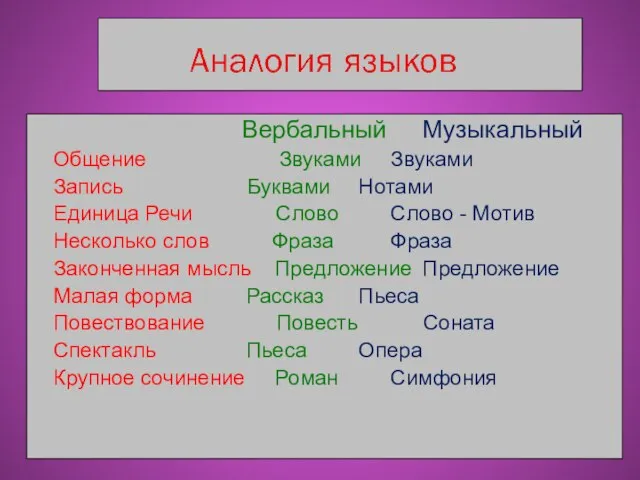 Вербальный Музыкальный Общение Звуками Звуками Запись Буквами Нотами Единица Речи Слово