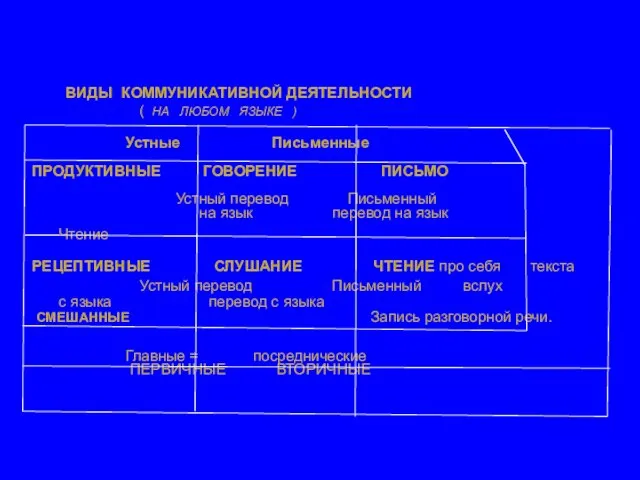 ВИДЫ КОММУНИКАТИВНОЙ ДЕЯТЕЛЬНОСТИ ( НА ЛЮБОМ ЯЗЫКЕ ) Устные Письменные ПРОДУКТИВНЫЕ