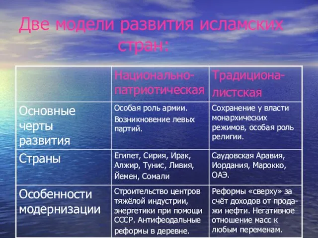 Две модели развития исламских стран: