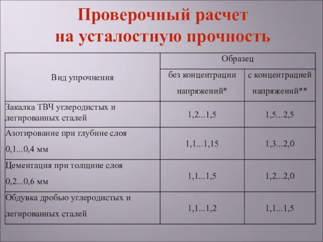 Проверочный расчет на усталостную прочность