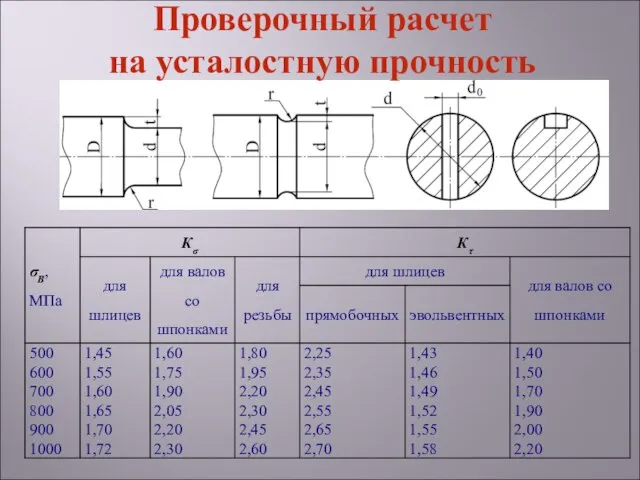 Проверочный расчет на усталостную прочность