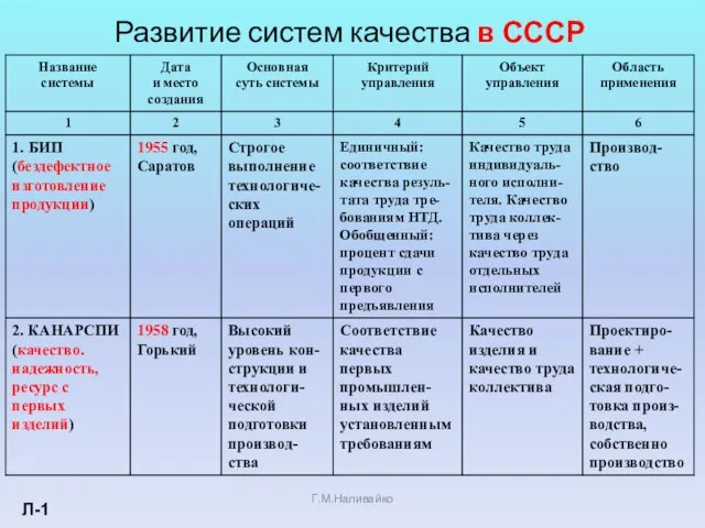 Развитие систем качества в СССР Л-1 Г.М.Наливайко