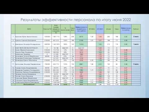 Результаты эффективности персонала по итогу июня 2022