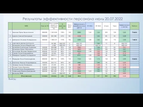 Результаты эффективности персонала июль 20.07.2022 Вывод: