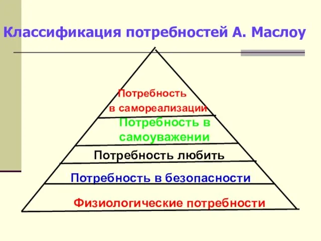 Классификация потребностей А. Маслоу Физиологические потребности Потребность в безопасности Потребность любить