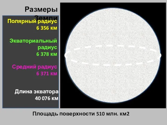 Длина экватора 40 076 км Размеры Земли Полярный радиус 6 356