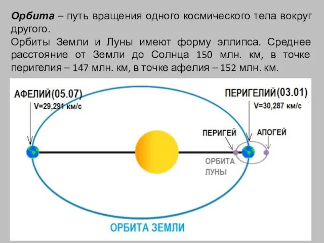 Орбита – путь вращения одного космического тела вокруг другого. Орбиты Земли