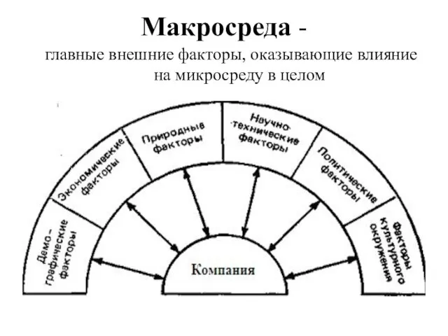 Макросреда - главные внешние факторы, оказывающие влияние на микросреду в целом