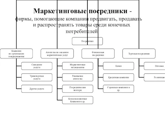 Маркетинговые посредники - фирмы, помогающие компании продвигать, продавать и распространять товары среди конечных потребителей