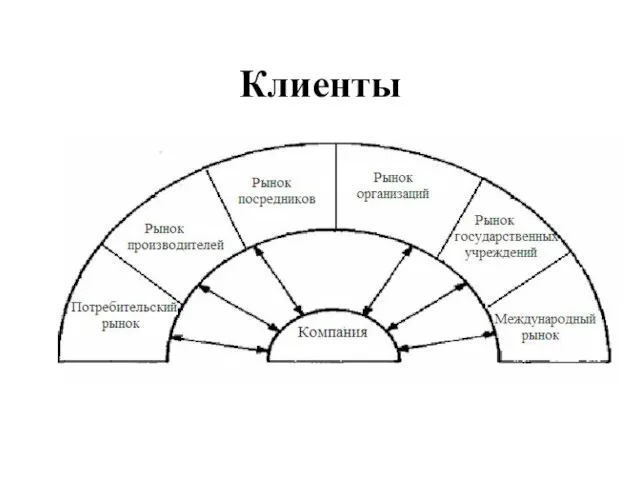 Клиенты