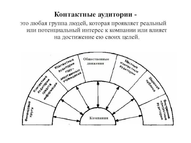 Контактные аудитории - это любая группа людей, которая проявляет реальный или