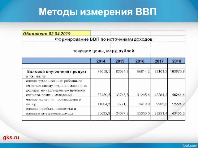 Методы измерения ВВП gks.ru